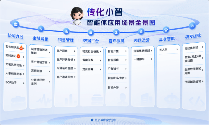 公司打造传化幼智物流智能体，覆盖客户服务、供给链协同、物流调度、企业运营、园区治理等58个利用场景，实现物流解决规划的智能化、基础设施利用的高效化。